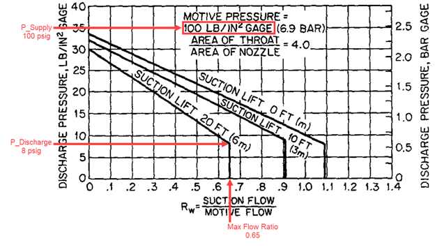 The discharge pressure at max flow ratio is the largest discharge pressure for the largest flow ratio. This is 8 psig for the maximum flow ratio of 0.65.