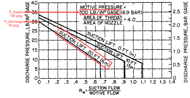 The discharge pressure is where the 20 foot suction lift line intersects the y-axis at 30 psig.