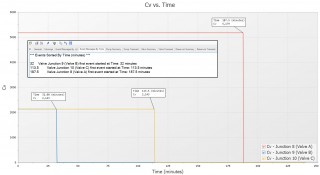 valve Cv vs. Time profiles