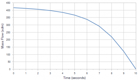 Graph showing Mass Flowrate in scfm vs. time in seconds for a closing valve.