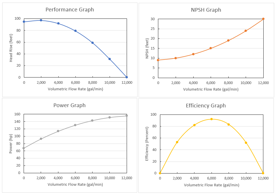 Graph form of the above table. Performance graph goes from 95 feet of head rise at zero flow to 0 feet of head rise at 12,000 gal/min of flow. NPSH graph goes from 9 feet of NPSHR at zero flow to 30 feet of NPSHR at 12,000 gal/min flow. Power graph goes from 68 hp at zero flow to 156 hp at 12,000 gal/min flow. Efficiency graph goes from zero efficiency at zero flow to a peak of about 92 at 6,000 gal/min, then back down to zero efficiency at 12,000 gal/min flow.
