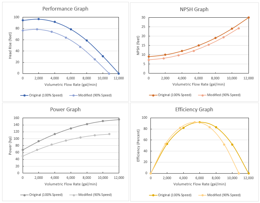 Performance, NPSH, Power, and Efficiency curves with the original rated speed curves and the new modified speed. All modified curves are closer to the origin compared to the unmodified curves. The efficiency curve has the same height but has an adjusted flow rate.
