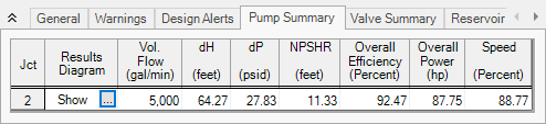 Output showing 5,000 gal/min, 64.27 feet of head rise, 27.83 psid pressure rise, 11.33 feet NPSHR, 92.47 percent Overall Efficiency, 87.75 hp, and 88.77 percent speed