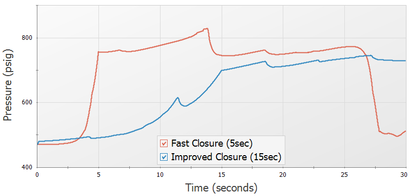 Comparing 0.5sec valve closure (max 930psig) with 2sec (max of 595psig)