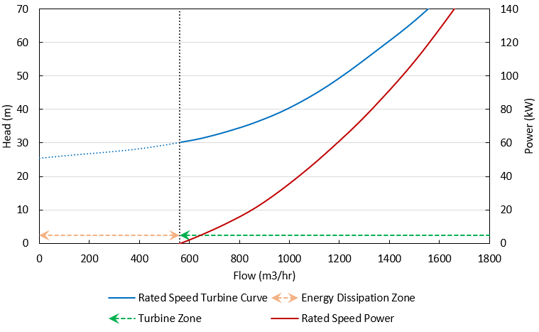 Graph of Turbine Curve, Power Curve, Turbine Zone, and Energy Dissipation Zone