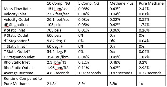 10-component natural gas properties 
