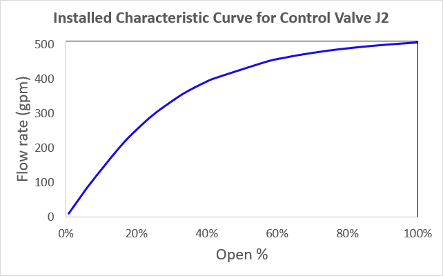 Figure 6: Installed Characteristic Curve for Control Valve J21