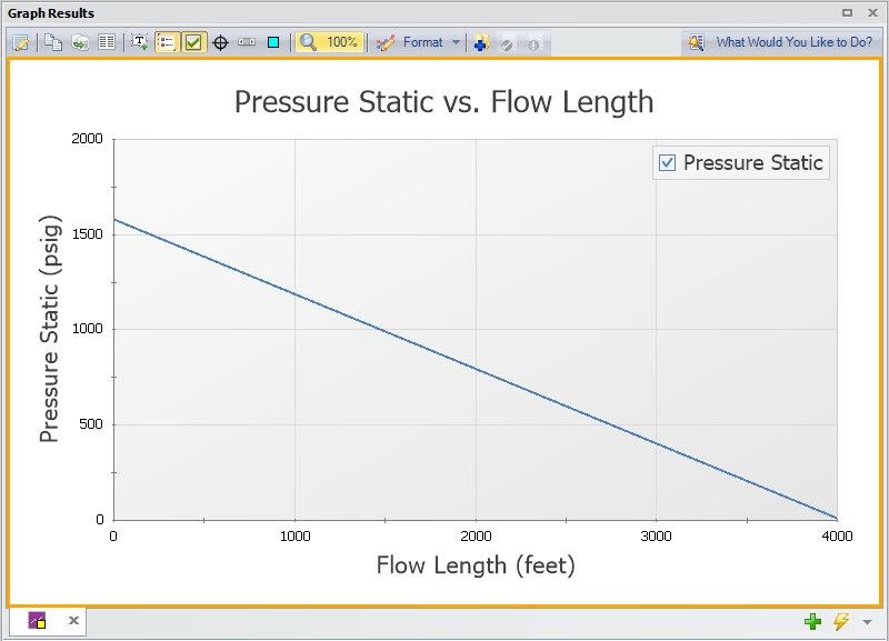 Figure 5: A graph of the pipeline pressure over the length of the pipeline with a constant ambient pressure (14.7 psia) vs. elevation 