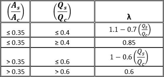 Table 2: Table to calculate lambda for Equation 2 where A_s is the cross sectional area of the side branch-flow pipe, A_c is the cross sectional area of the common-flow pipe, and alpha is the angle between the straight-flow pipe and the side branch-flow pipe
