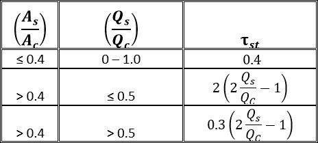 Table 1: Diverging tee straight flow pipe τst equation where As is the cross sectional area of the side branch pipe and Ac is the cross sectional area of the common flow pipe