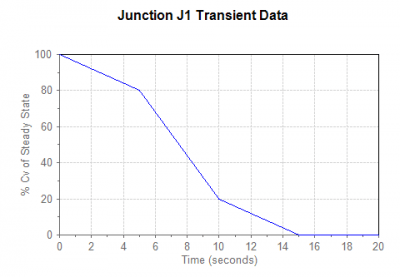 Junction J1 Transient Data Graph