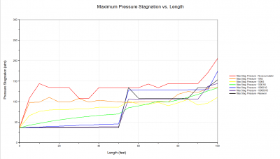 Figure 5: Maximum Pressure Stagnation vs. Length with varying initial volume
