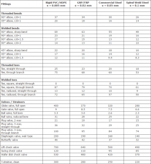 Figure 1 - Table of Equivalent Lengths for Fittings in Plastic and Steel Pipe.