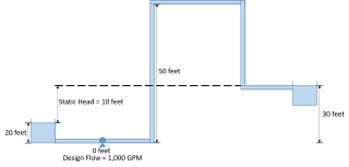 Figure 1 - General liquid full piping system with elevation change.