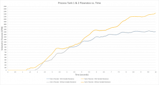 Figure 11 - Process Tank 1 & 2 flow rates vs. time.