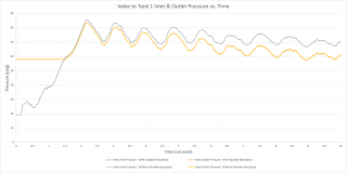 Figure 12 - Valve to Tank 1 Inlet & Outlet Pressure vs. time.