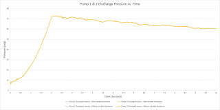 Figure 9 - Pump 1 & 2 discharge pressure vs. time.