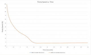 Figure 4 - Pump speed decay vs. time for Pump Trip with Backflow example.