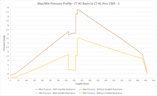 Figure 5 - Maximum & Minimum pressure profile of selected flow path in Figure 3 for Pump Trip with Backflow example.
