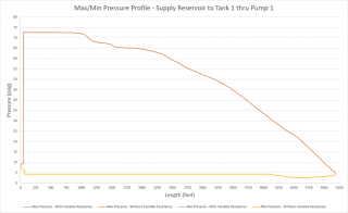 Figure 8 - Max/Min pressure profile from supply reservoir to Process #1 tank thru Pump 1.