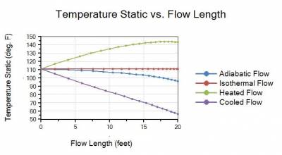 Figure 2 - Static Temperature vs. flow length profile plots 