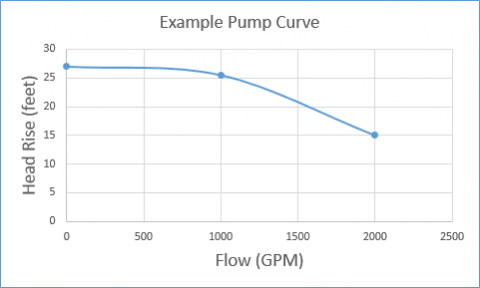 Figure 3 - Example pump curve based upon original operating design flow.  Shut off head of 27 feet shows that this pump will not be able to prime the system with an intermediate elevation rise of 30 feet.