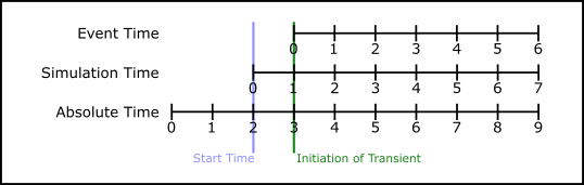 Figure 2 - Time Bases