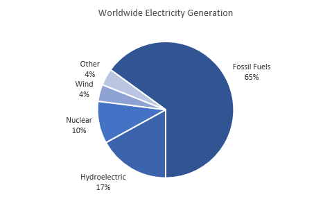 Worldwide Electricity Generation