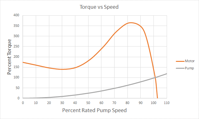 Figure 6 - Pump and Motor Torque vs Speed
