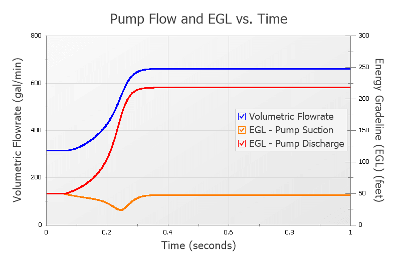 Figure 7 - Pump Flow and EGL Change During Startup