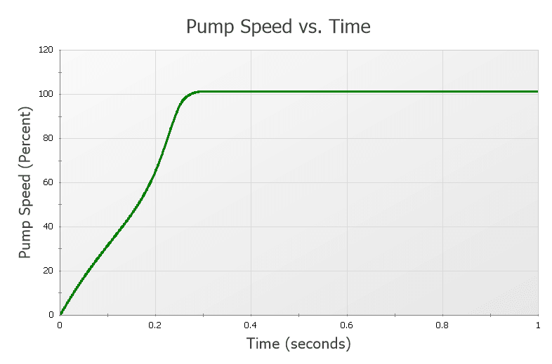Figure 8 - Pump Speed During Startup