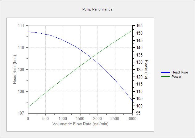 Figure 1:  Pump Performance Curve from Entered Data
